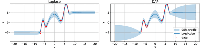 Figure 4 for Uncertainty Calibration in Bayesian Neural Networks via Distance-Aware Priors