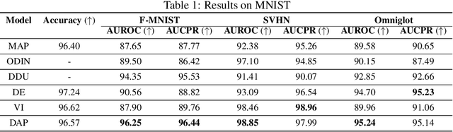 Figure 2 for Uncertainty Calibration in Bayesian Neural Networks via Distance-Aware Priors