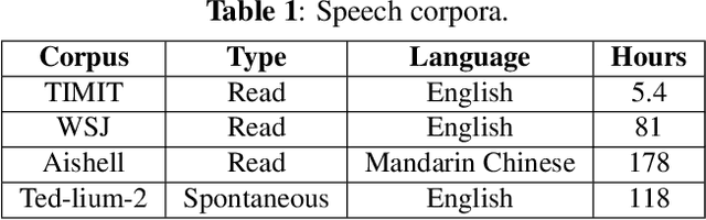 Figure 1 for Data Augmentation with Locally-time Reversed Speech for Automatic Speech Recognition