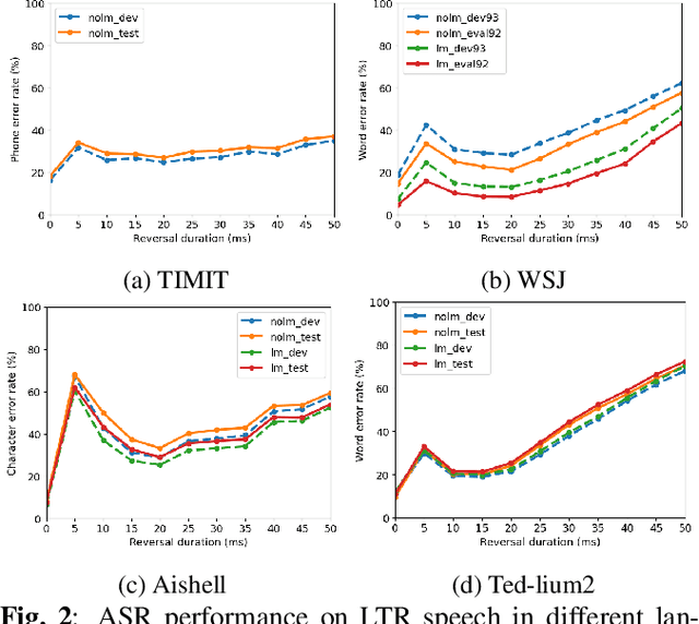 Figure 3 for Data Augmentation with Locally-time Reversed Speech for Automatic Speech Recognition