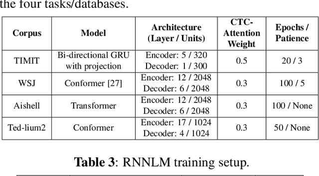 Figure 4 for Data Augmentation with Locally-time Reversed Speech for Automatic Speech Recognition