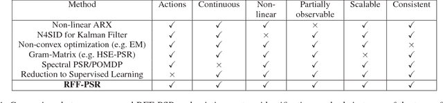 Figure 1 for An Efficient, Expressive and Local Minima-free Method for Learning Controlled Dynamical Systems