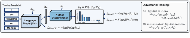 Figure 1 for Privacy Regularization: Joint Privacy-Utility Optimization in Language Models