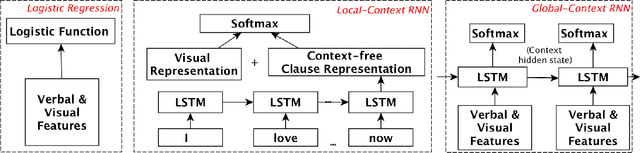 Figure 2 for Leveraging Recurrent Neural Networks for Multimodal Recognition of Social Norm Violation in Dialog