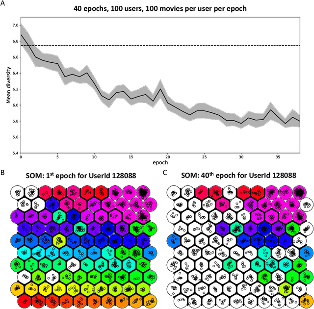 Figure 3 for Echo Chambers in Collaborative Filtering Based Recommendation Systems