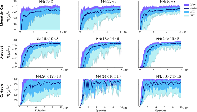 Figure 1 for Zap Q-Learning With Nonlinear Function Approximation