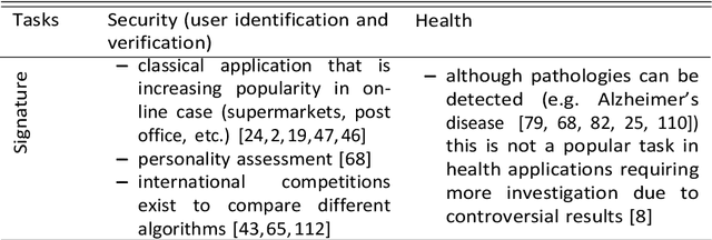 Figure 2 for Online handwriting, signature and touch dynamics: tasks and potential applications in the field of security and health