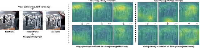 Figure 4 for UniDual: A Unified Model for Image and Video Understanding