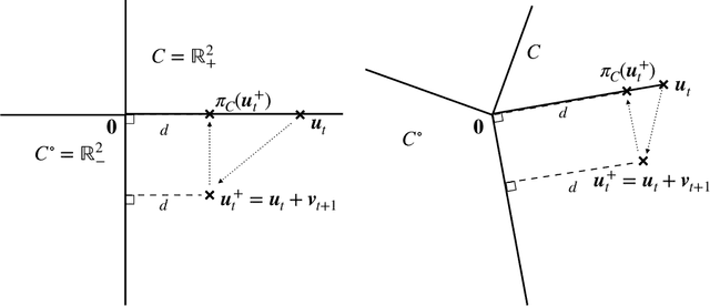 Figure 1 for Solving optimization problems with Blackwell approachability