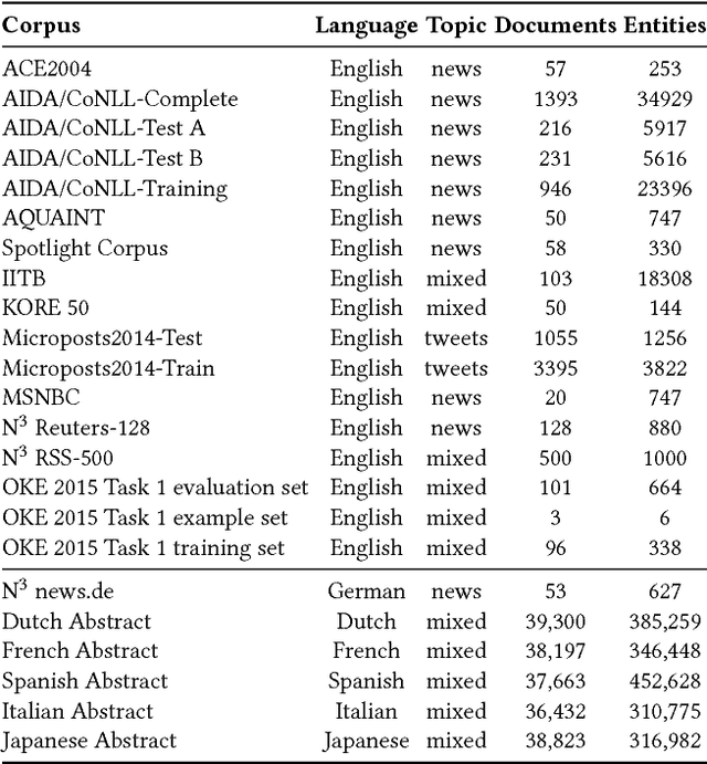 Figure 2 for MAG: A Multilingual, Knowledge-base Agnostic and Deterministic Entity Linking Approach