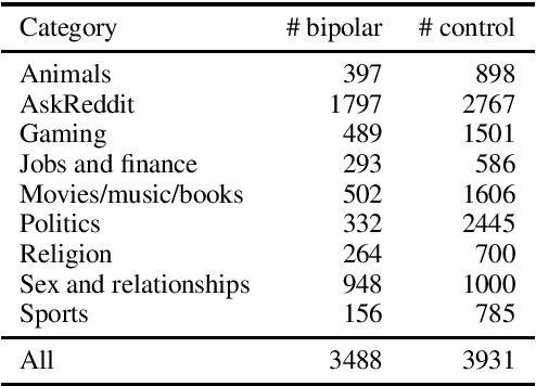 Figure 1 for Not Just Depressed: Bipolar Disorder Prediction on Reddit
