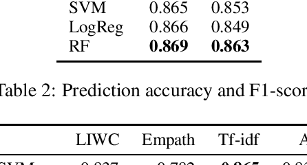 Figure 2 for Not Just Depressed: Bipolar Disorder Prediction on Reddit