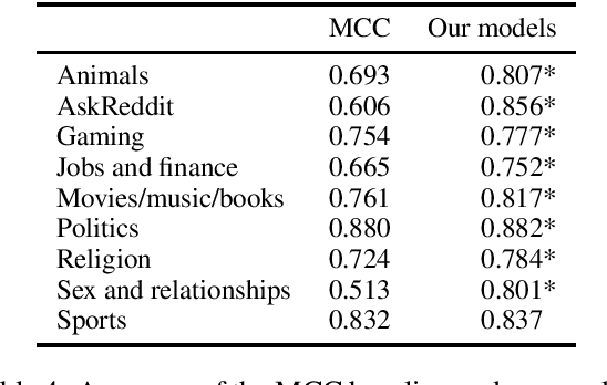 Figure 4 for Not Just Depressed: Bipolar Disorder Prediction on Reddit