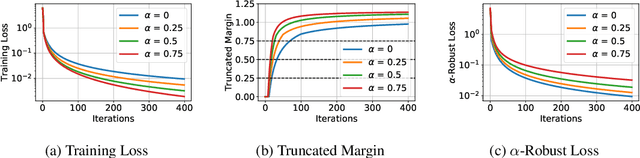 Figure 2 for Convergence and Margin of Adversarial Training on Separable Data