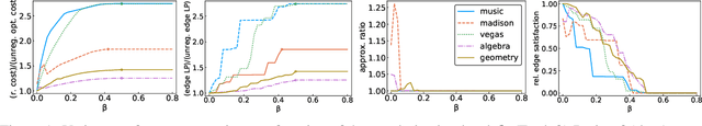 Figure 2 for Fair Clustering for Diverse and Experienced Groups