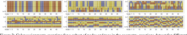 Figure 3 for Fair Clustering for Diverse and Experienced Groups