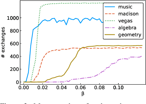 Figure 4 for Fair Clustering for Diverse and Experienced Groups