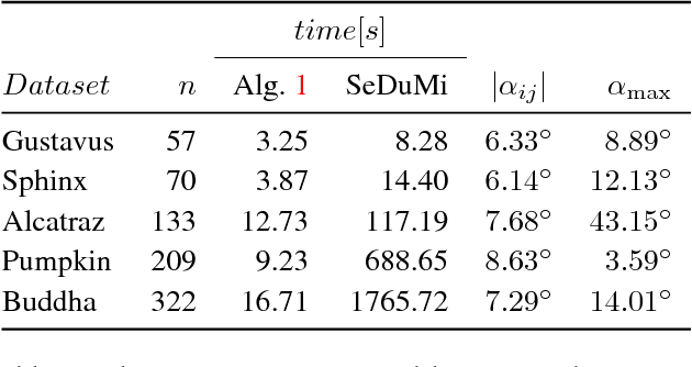 Figure 4 for Rotation Averaging and Strong Duality