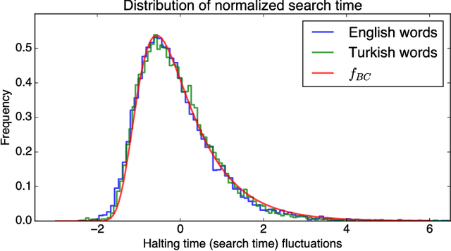 Figure 1 for Universal halting times in optimization and machine learning