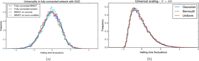 Figure 4 for Universal halting times in optimization and machine learning