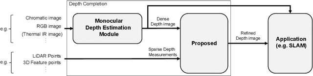 Figure 2 for Balanced Depth Completion between Dense Depth Inference and Sparse Range Measurements via KISS-GP