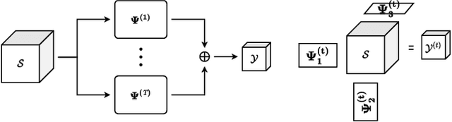 Figure 4 for Generalized Tensor Summation Compressive Sensing Network (GTSNET): An Easy to Learn Compressive Sensing Operation