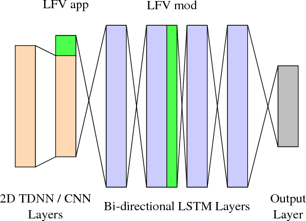 Figure 1 for Multilingual Adaptation of RNN Based ASR Systems