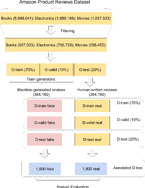 Figure 2 for Judge the Judges: A Large-Scale Evaluation Study of Neural Language Models for Online Review Generation