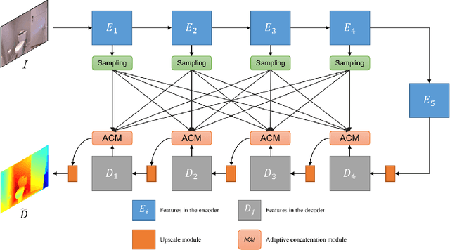 Figure 1 for Rethinking Skip Connections in Encoder-decoder Networks for Monocular Depth Estimation