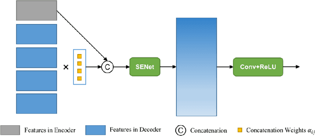 Figure 3 for Rethinking Skip Connections in Encoder-decoder Networks for Monocular Depth Estimation