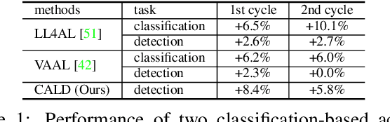 Figure 1 for Consistency-based Active Learning for Object Detection