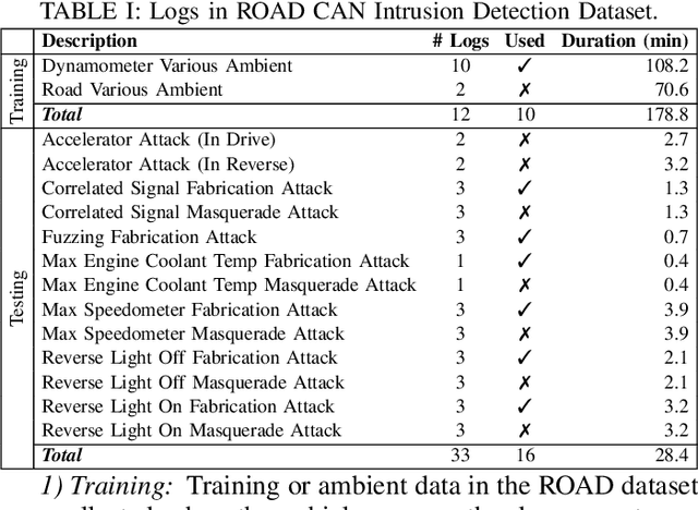 Figure 2 for Time-Based CAN Intrusion Detection Benchmark