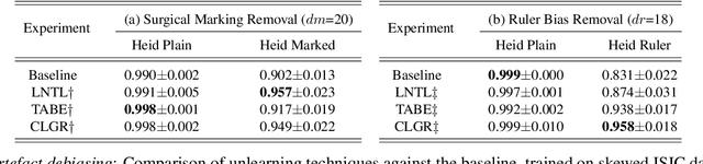 Figure 2 for Skin Deep Unlearning: Artefact and Instrument Debiasing in the Context of Melanoma Classification