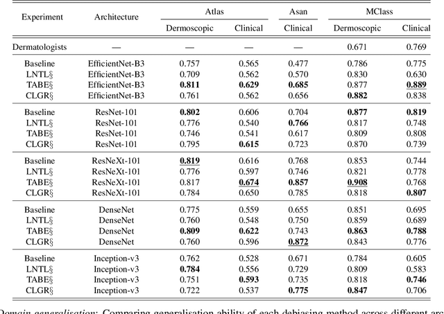 Figure 4 for Skin Deep Unlearning: Artefact and Instrument Debiasing in the Context of Melanoma Classification