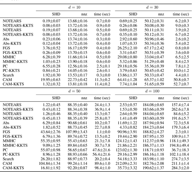 Figure 3 for DAGs with No Fears: A Closer Look at Continuous Optimization for Learning Bayesian Networks