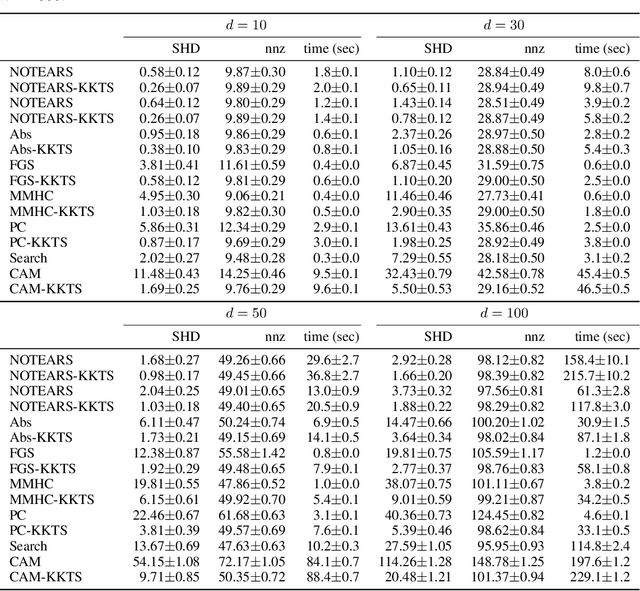 Figure 4 for DAGs with No Fears: A Closer Look at Continuous Optimization for Learning Bayesian Networks