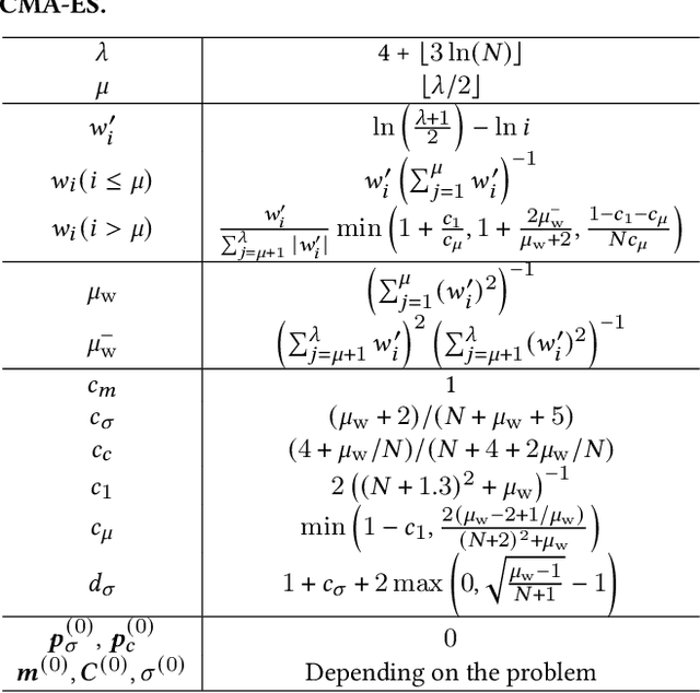 Figure 1 for CMA-ES with Margin: Lower-Bounding Marginal Probability for Mixed-Integer Black-Box Optimization