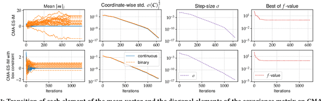Figure 2 for CMA-ES with Margin: Lower-Bounding Marginal Probability for Mixed-Integer Black-Box Optimization