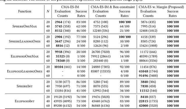 Figure 4 for CMA-ES with Margin: Lower-Bounding Marginal Probability for Mixed-Integer Black-Box Optimization