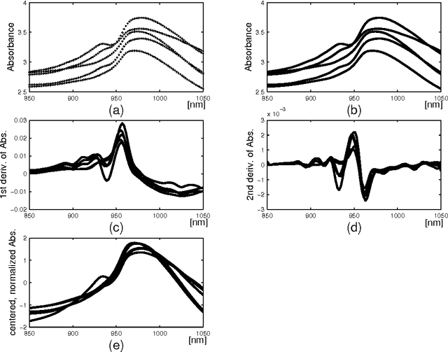 Figure 1 for Representation of Functional Data in Neural Networks