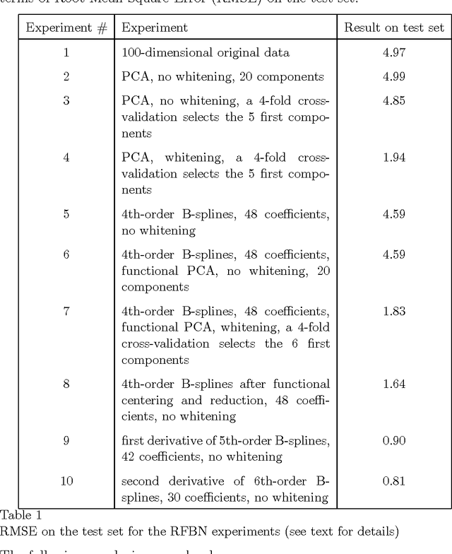 Figure 2 for Representation of Functional Data in Neural Networks