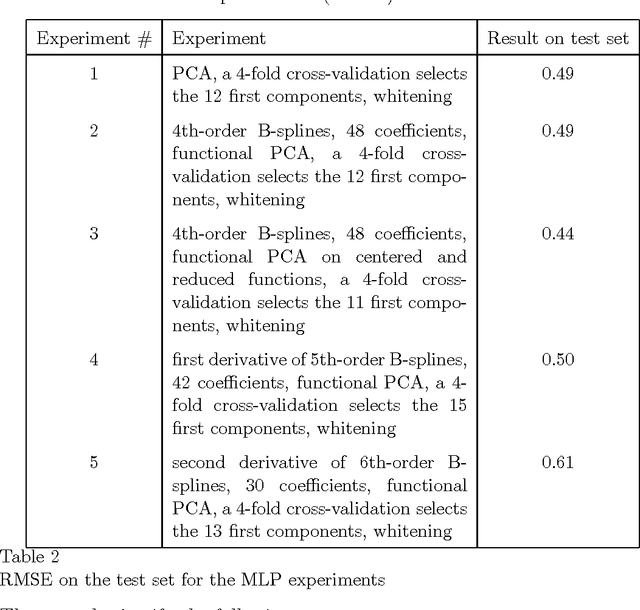 Figure 4 for Representation of Functional Data in Neural Networks