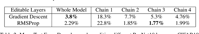 Figure 3 for Editable Neural Networks