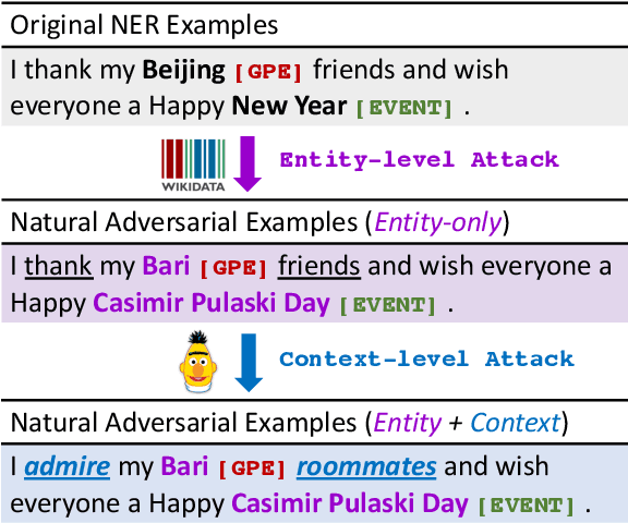 Figure 1 for RockNER: A Simple Method to Create Adversarial Examples for Evaluating the Robustness of Named Entity Recognition Models