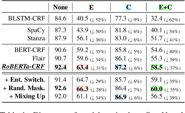 Figure 2 for RockNER: A Simple Method to Create Adversarial Examples for Evaluating the Robustness of Named Entity Recognition Models