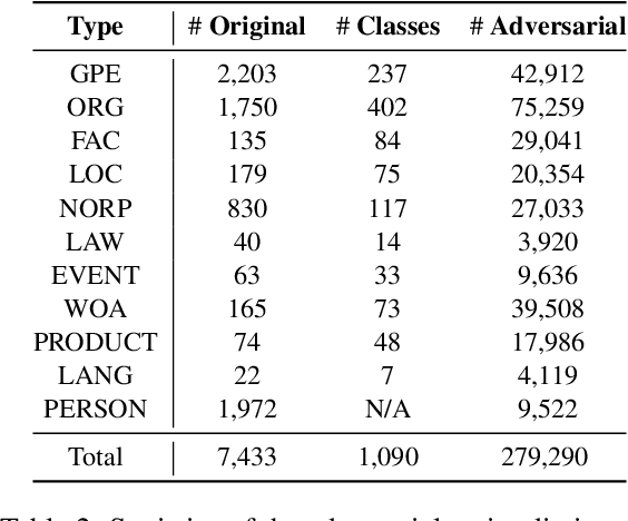 Figure 4 for RockNER: A Simple Method to Create Adversarial Examples for Evaluating the Robustness of Named Entity Recognition Models