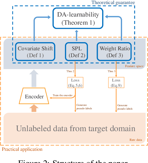 Figure 2 for Unsupervised Domain Adaptive Re-Identification: Theory and Practice