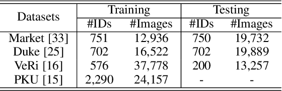 Figure 1 for Unsupervised Domain Adaptive Re-Identification: Theory and Practice