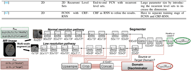 Figure 3 for Deep Learning Based Brain Tumor Segmentation: A Survey