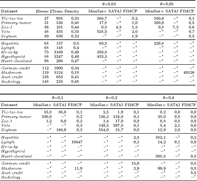 Figure 3 for On When and How to use SAT to Mine Frequent Itemsets